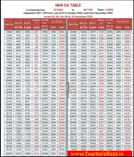 DA Ready Reckoner- DA Difference (20.02% to 22.75%) Table for GPF,CPS ...