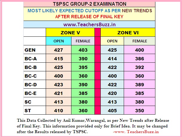 TSPSC Group 2 Exams 2016 Expected Cut Off Marks 2017-2018