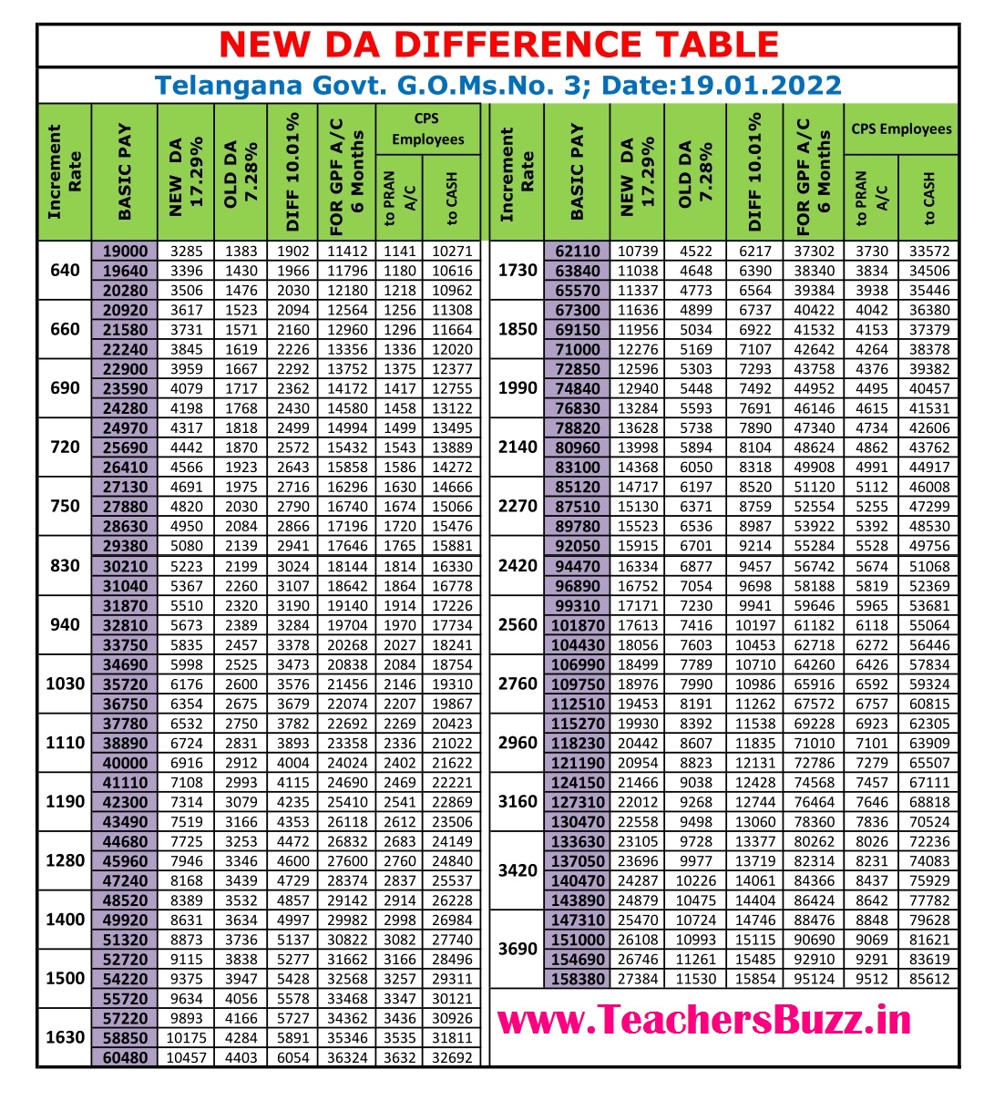 DA Ready Reckoner- Dearness Allowance Difference Table for GPF,CPS ...