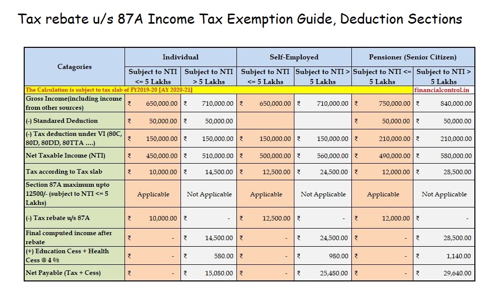 tax-rebate-u-s-87a-income-tax-exemption-guide-deduction-sections