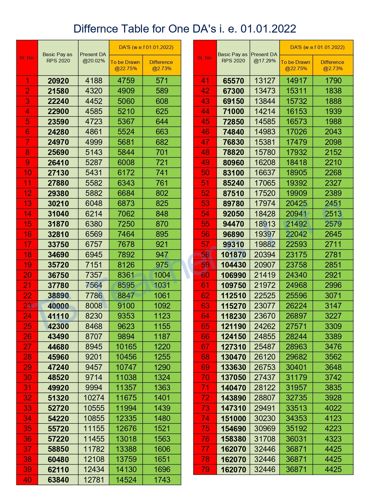 DA Ready Reckoner- DA Difference (20.02% to 22.75%) Table for GPF,CPS ...