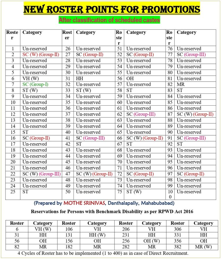 Roster Points for Promotions, Direct Recruitment 100 Points formula for ...