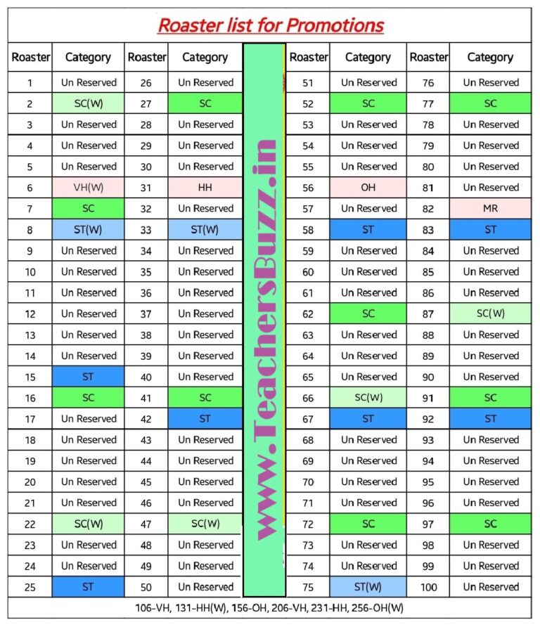 Roster Points for Promotions, Direct Recruitment 100 Points formula for ...